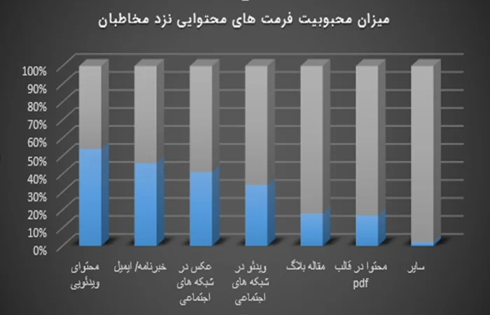 محبوبیت محتوای ویدئویی